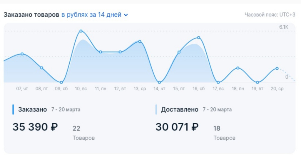 Александр Никитин маркетселлер - Сейчас прохожу обучение, довольна