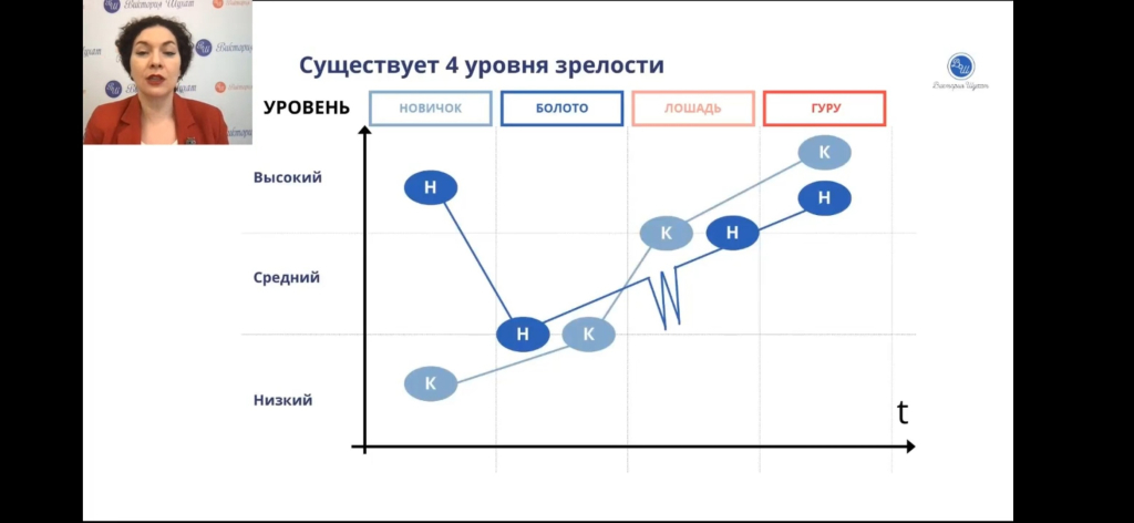 Годовая онлайн-программа Виктории Шухат Управленец - Опытный руководитель в коммерческой организации